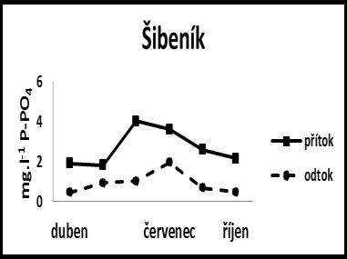 Během vypouštění vody při výlovech dochází ke zvíření sedimentu a vyplavování velkého množství nerozpuštěných látek (NL) a živin, především fosforu (P) [5].
