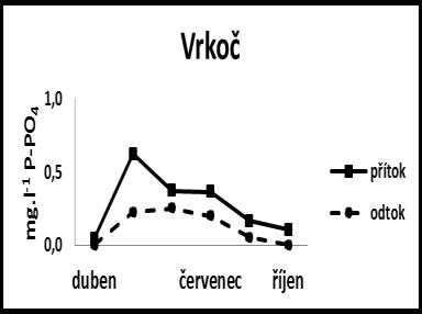 vyplavování v samotném průběhu lovení rybníka je známo jen velmi málo a spíše se jedná o poznatky založené na zkušenostech praktiků rybníkářského subjektu.