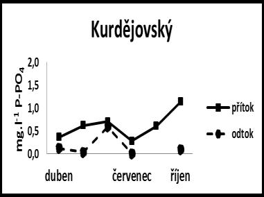 1 Kvalita vody vypouštěné při výlovu Pro sledování, motivovaná snahou o objasnění těchto otázek, bylo v letech 2013 a 2014 zvoleno několik rybníků v ČR (rybníky Horák, Fišmistr,