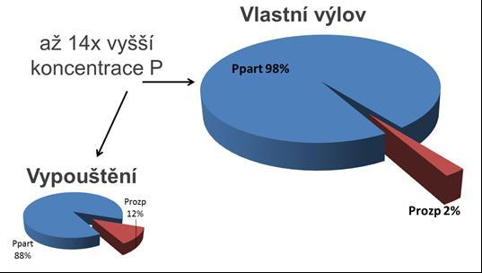 V průběhu sledování výlovů rybníků v ČR a Rakousku byla prokázána průkazná závislost koncentrace celkového fosforu na množství nerozpuštěných látek v průběhu vypouštění a vlastního výlovu (r = 0,83;