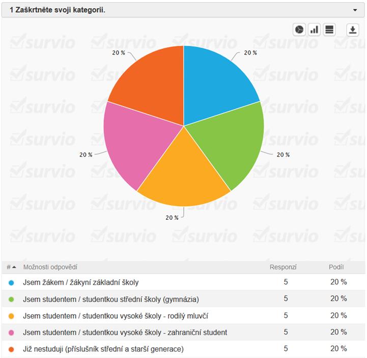 Pro jednodušší orientaci a časovou úsporu byly respondentům do zadání dotazníku vloženy odkazy na knihu ve webové podobě i na všechny filmy. Někteří četli tištěnou podobu povídek.