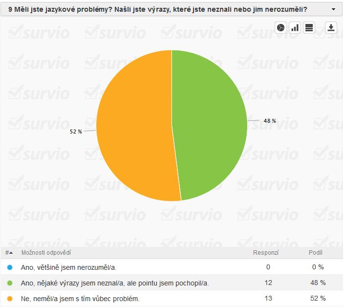Se zásadní jazykovou bariérou se nesetkal nikdo. Méně, než polovina dotázaných neznala pár slov, ale hlavní pointu pochopila.