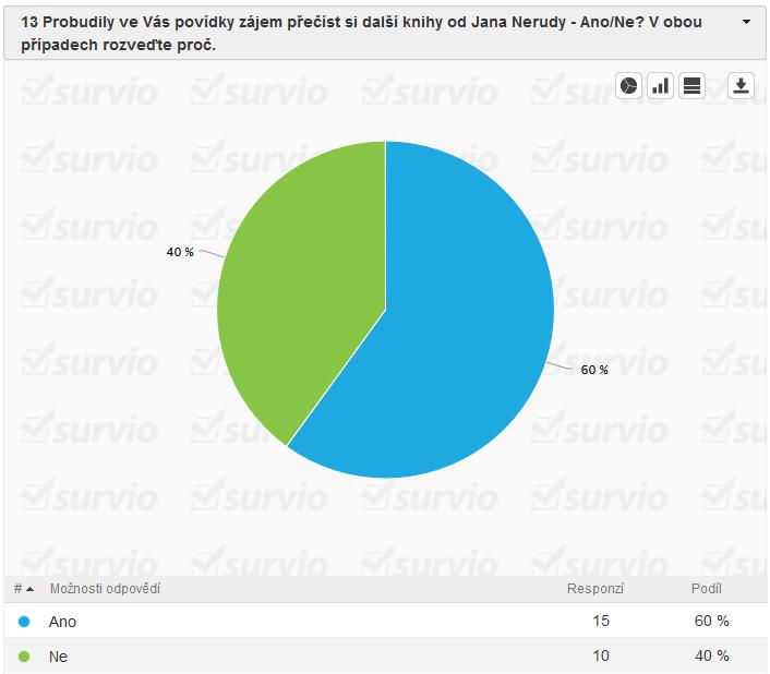 Poslední diagram znázorňuje, jak reagovali diváci na možnost si přečíst jiná díla Jana Nerudy. Zároveň měli uvést, proč se tak rozhodli. Kniha nalákala 60 % lidí na další četbu.