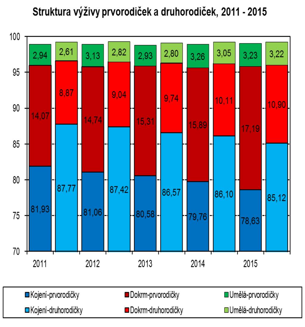 Priority Zlepšit péči o prvorodičky Výlučně kojí méně 78,63X 81,5 ČR Nejvíce dokrmů 17,19% X 13,6 ČR F 3,23% Se zvyšujícím se počtem předchozích porodů