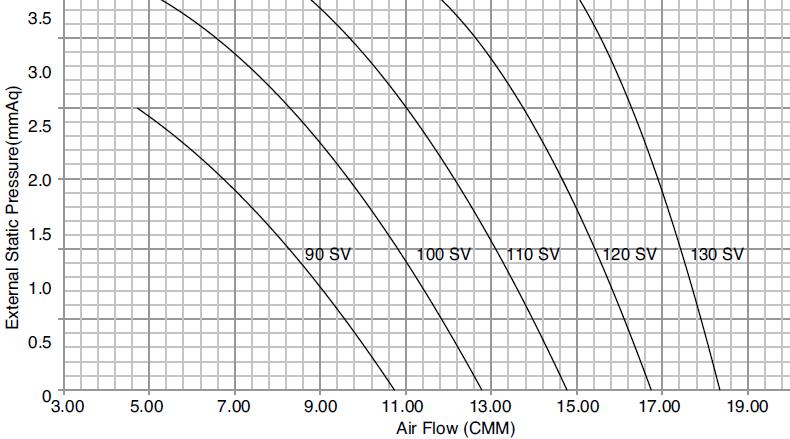 MULTI V - kanálové jednotky zabudované ARNU18~24GB4G4 - statický externí tlak + množství vzduchu ARNU18~24GB4G4 - charakteristika ventilátoru Setting value (SV) = nastavená hodnota na dálkovém