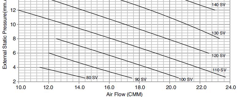 MULTI V - kanálové jednotky vysokotlaké ARNU07~18GM1A4 - statický externí tlak + množství vzduchu ARNU07~18GM1A4 - charakteristika ventilátoru Setting value (SV) =
