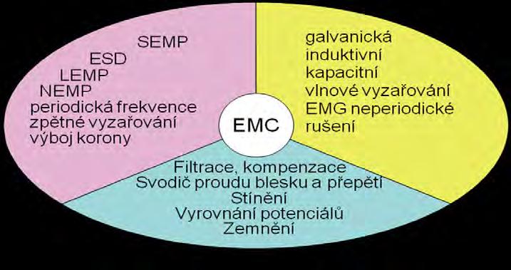aniž by sám přístroj či systém způsoboval nepřípustné elektromagnetické rušení jakéhokoli jiného přístroje v tomto prostředí.