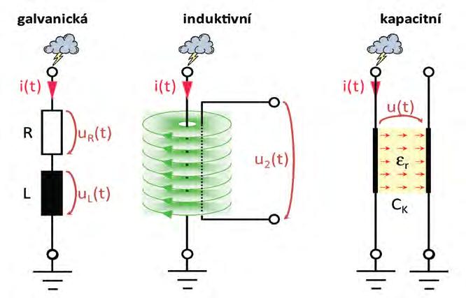 Návrh soustavy vyrovnání potenciálu Elektrotechnické infrastruktury vykazují vysokou citlivost na transientní rušení.