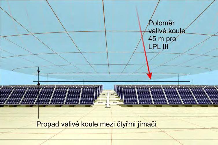 Obr.3. Určení ochranného prostoru metodou valíce se koule - D.Šalanský Upozornění: Kabelová trasa se může křížit s oplechováním atiky.