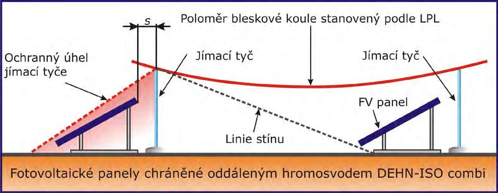 Obr.10 Ochranný prostor