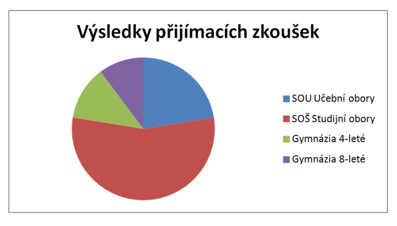 Vycházející žáci, volba povolání V rámci kariérního poradenství byla věnována velká pozornost výběru škol pro další vzdělávání žáků devátého ročníku.