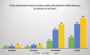 hranice (oblasti) Prahy železnice autobusy automobily 2007 9% 14% 77% 2015 10% 12% 79% 0% 20% 40% 60% 80% 100% u