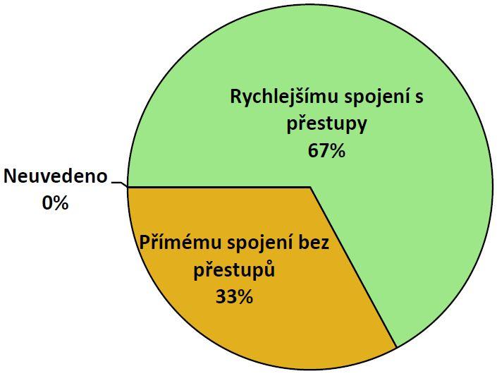 cestě prostředky PID dáváte přednost