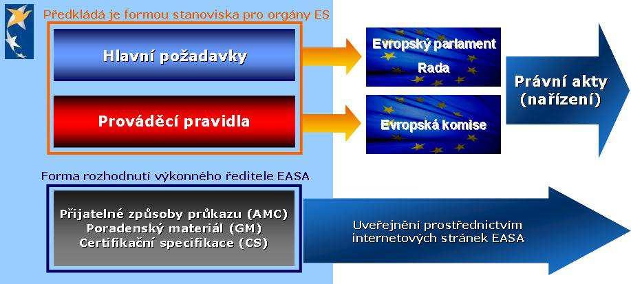 Obr. 5.1. Schéma Evropské legislativy Nařízení ES/EU má obecnou platnost. Po vyhlášení v Úředním listu EU je závazné ve všech svých částech a bezprostředně použitelné (tj.