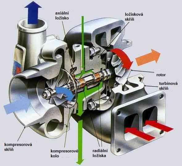 PLNÍCÍ ÚČINNOST A PLNĚNÍ VÁLCE Turbodmychadlo se skládá ze tří hlavních částí, kompresorové části, centrální části a turbínové části.