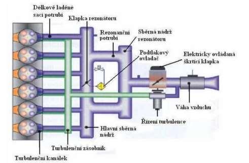 dva výfukové), může mít každý ventil svůj vlastní sací kanál o různých délkách, a to kratší kanál s větším průřezem (výkonový) a delší kanál s menším průřezem (momentový).