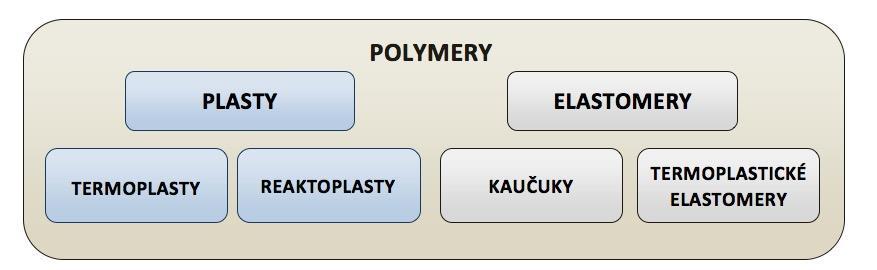 2 Rozdělení polymerních materiálů Polymery jsou substance, v nichž je velké množství monomerů (molekulární jednotky), které jsou propojeny do