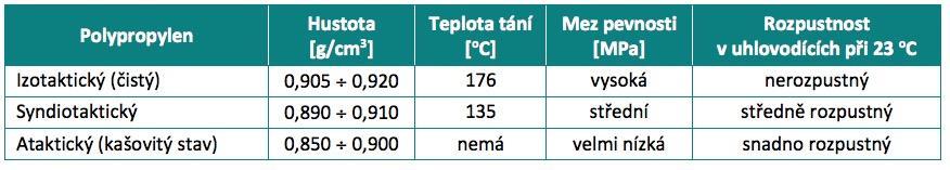 4.2 Charakteristika polypropylenu Polypropylen je částečně krystalický polymer se stupněm krystalinity 60-70%, je nepolární, má lepší odolnost vůči rozpouštědlům než polyetylen.