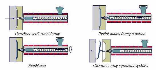6 Popis vstřikovacího procesu a vliv jednotlivých fází a parametrů na vlastnosti výstřiku 6.1 Vstřikovací proces Vstřikovací proces není kontinuální a lze jej rozdělit na několik fází a úseků.