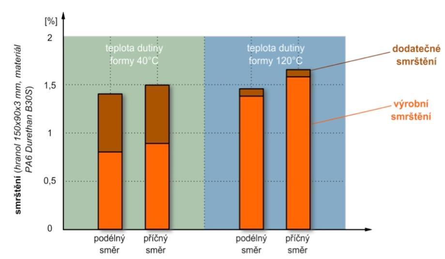 Obr. 24 - podíl vlivu teploty formy na smrštění a dosmrštění [11] Vliv teploty taveniny: Nelze přesně popsat vliv teploty taveniny, jelikož její nárůst vede k nárůstu hodnoty smrštění, ale zároveň