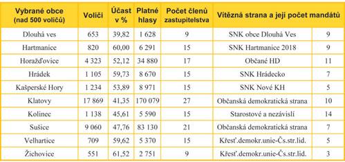 Letos zároveė ve tĝetinč obvodĥ probčhly i volby do Senátu Parlamentu ýr.