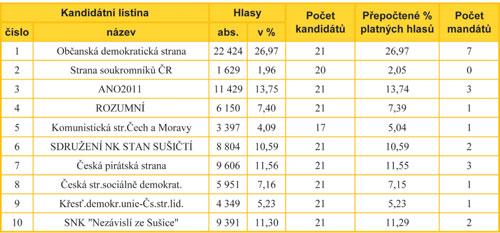 Nejvyšší procentuální volební úþast na Sušicku mčli v obci Domoraz, kde volilo témčĝ 96 % tedy 44 obþanĥ.