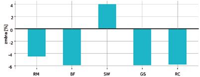 Obr. 3. Relativní změna složek hydrologické bilance po navržených opatřeních; RM modelovaný odtok, BF základní odtok, SW zásoba vody v půdě, GS zásoba podzemní vody, RC dotace podzemní vody Fig. 3. Relative change of hydrological variables after proposed measures; RM modeled runoff, BF baseflow, SW soil water storage, GS ground water storage, RC recharge of ground water Obr.