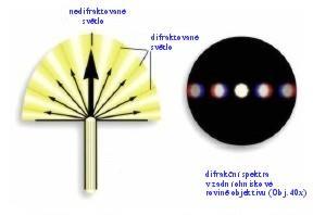 Ohyb světla (difrakce) nedifraktované světlo difraktované