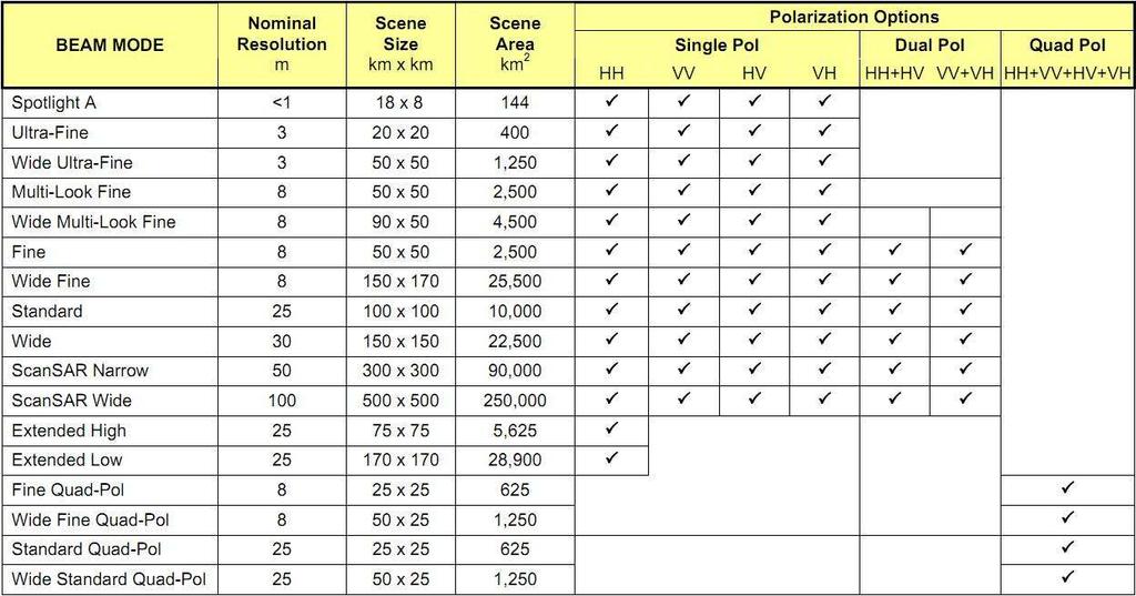 Tabulka 6: Režimy snímání družice Radarsat 2 (Radarsat-2 Polarization Options, 2010) Obrázek 7: Režimy snímání družice