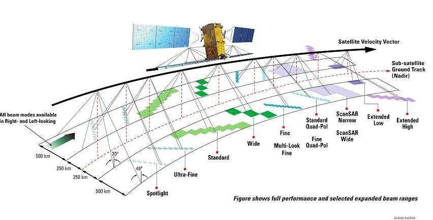 Radarsat 2 je navržen tak, aby režimy snímání byly kompatibilní s předchozí verzí, a zároveň má několik nových režimů