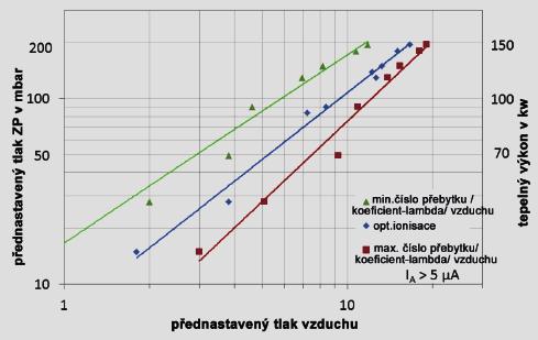 zemní plyn (@ 200 mbar) 5,8 Nm 3 /h propanbutan (@ 200 mbar) Připojení vzduchu 1 BSPP vnitřní závit 1 NPT (vnitřní závit) nebo podle