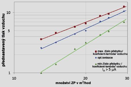 GFI 70. Nastavovací diagram tlaku. Nastavovací diagram průtoku. Standard Varianty / zvláštní provedení Průměr trubky 70 mm x 2 mm 70 mm x 2 mm Upevňovací příruba Posuvná příruba (např.