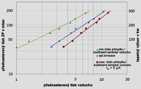 500 mm Připojení plynu 3/4 BSPP vnitřní závit 3/4 NPT (vnitřní závit) nebo podle přání zákazníka Objem proudu plynu 30 Nm 3 /h zemní plyn (@ 200 mbar) 11,6 Nm 3 /h propan (@ 200 mbar) Přípoj vzduchu