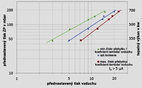 DN 65, PN 6) Flansch nach EN oder ANSI Termický výkon 400 kw - 700 kw 300 kw - 3.000 kw Délka plamene Až do 1.800 mm Až do 2.