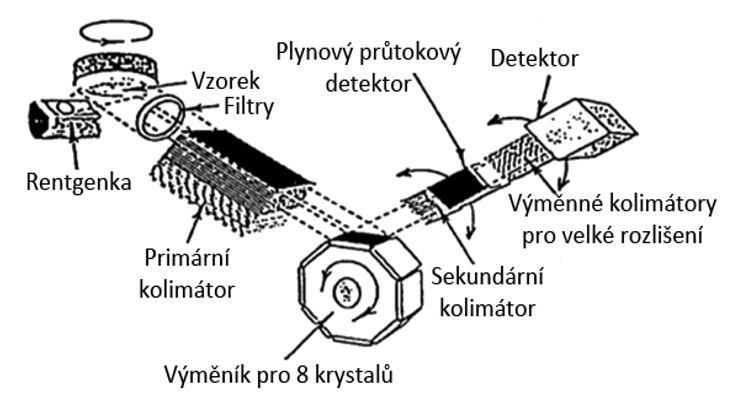 Obr. 3.2 Vlnově disperzní RTG spektrometr [11] Nevýhodou spektrometrů s rovinnými krystaly je značná ztráta záření na kolimátorech.