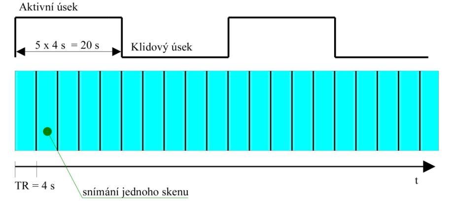 .. Blokový design Experimentální podmínky jsou prezentovány v časovém bloku (aktivní blok) odděleném od bloku kontrolních podmínek (srovnávací blok).