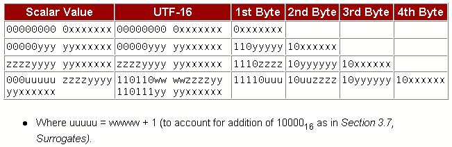 Znakový model XML XML dokumenty používají znakovou sadu ISO 10646 21bitová znaková sada, v současné době je definováno přes 100 tisíc znaků zcela shodné s Unicode kódování: UTF-16 a UTF-8 UTF-16