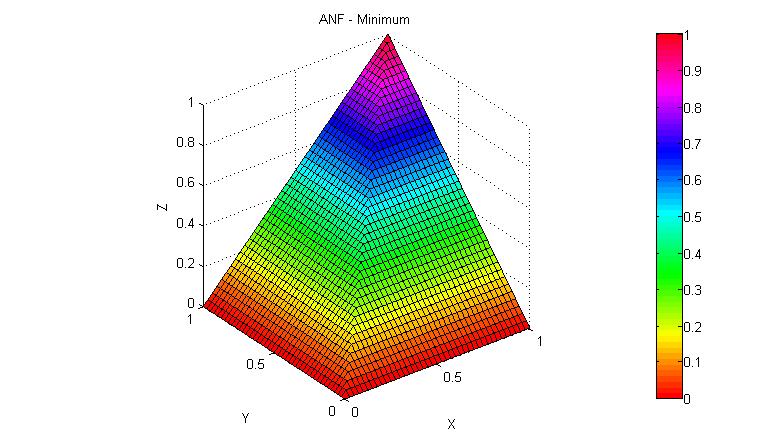 Minimum ANFf