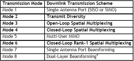 Přenosové módy MIMO ve standardu LTE na trase DL V systému LTE se mohou značně měnit provozní podmínky, proto technika MIMO v něm používaná musí být velice flexibilní, tak aby bylo vždy dosaženo co