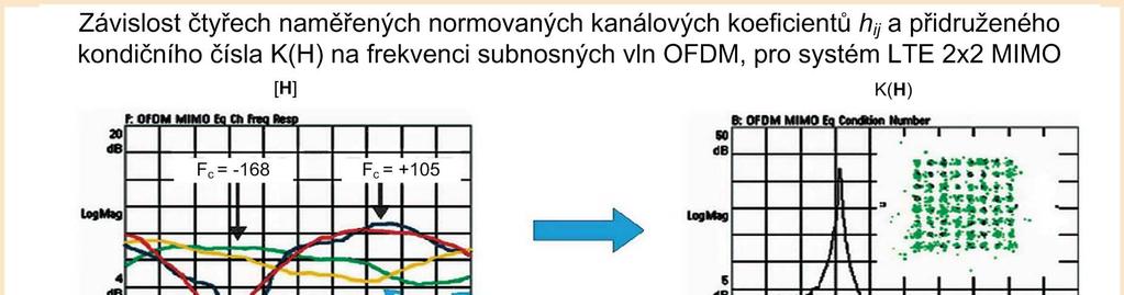 Technika MIMO v reálných podmínkách (pokračování) at subcarrier frequency equal to +105, the condition number has a low value of 6 db.