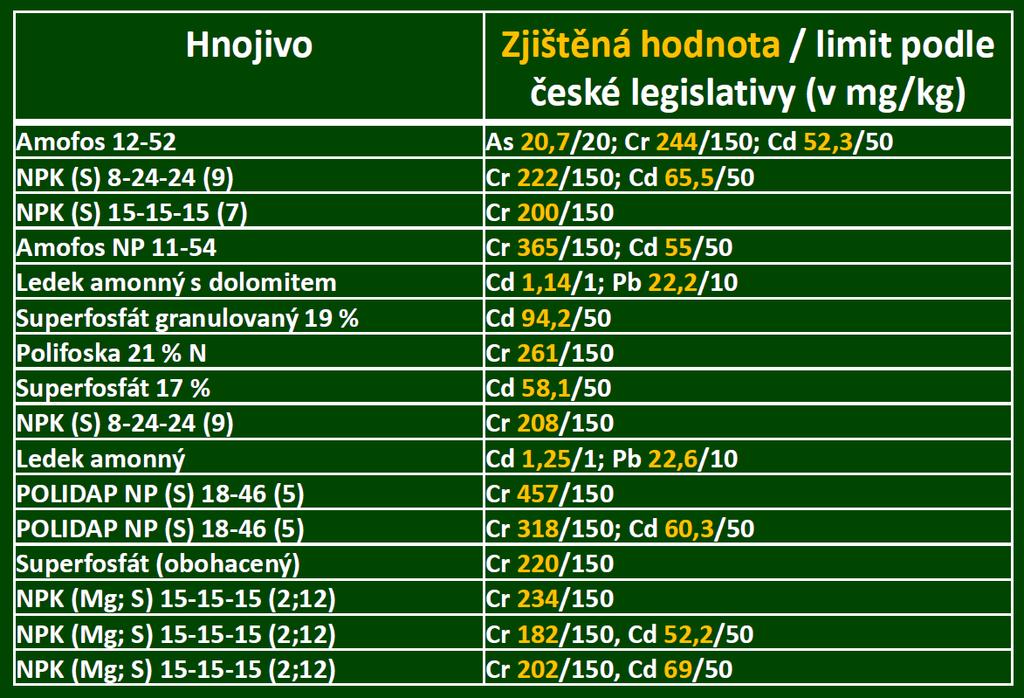 Další možnou příčinou zvýšené kontaminace rostlinných produktů Cd je použití