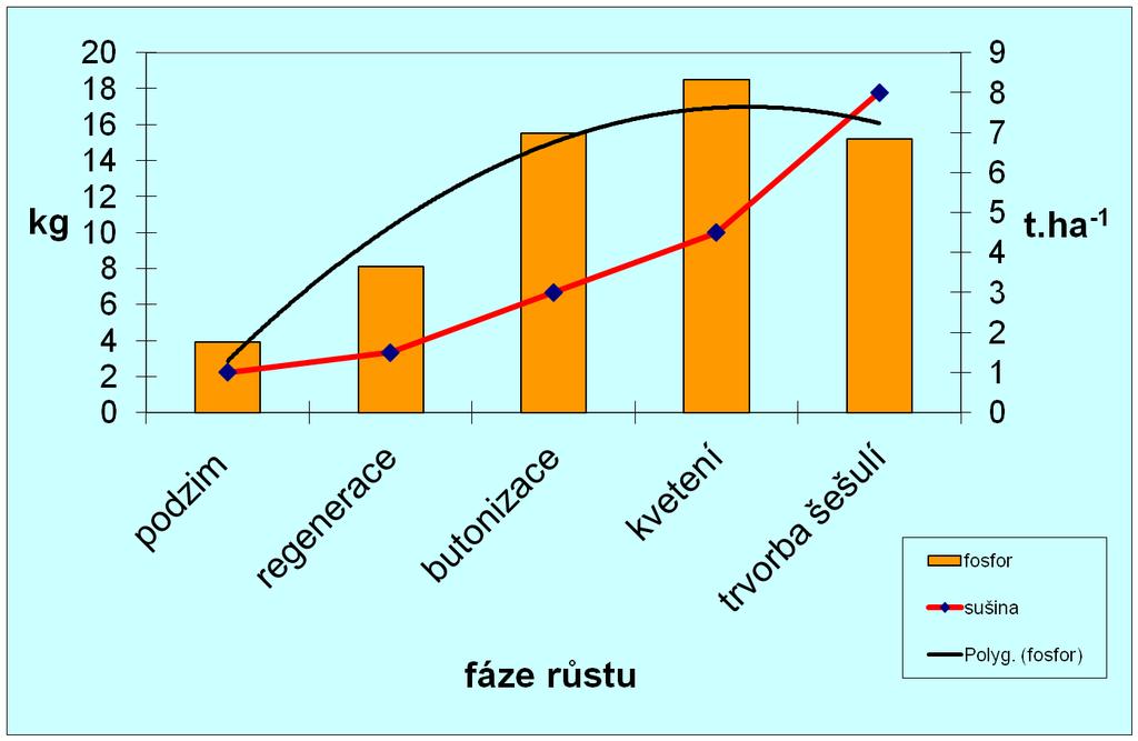 Čerpání fosforu