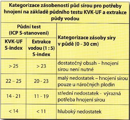 Potřeba síry pro pšenici Síra uvolněná mineralizací září
