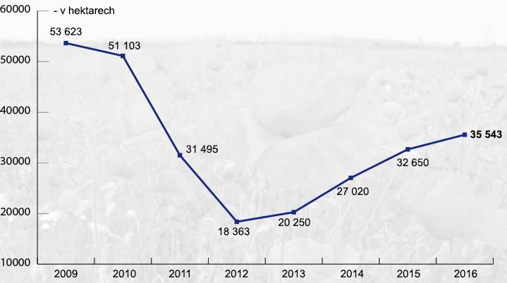 Osevní plochy máku Plodina 2000 2008 2009 2010 2011 2012 2013 2014