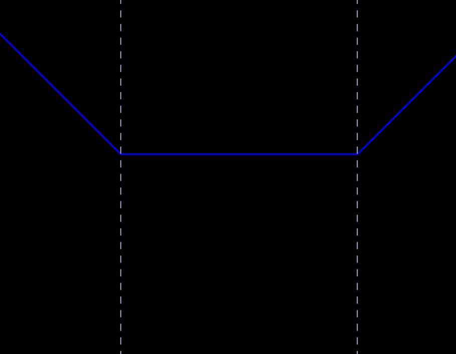 2 (iv) Funkce : y je rostoucí v bodě, dále je rostoucí v každém bodě intervalu J (, ), proto je rostoucí na J (, ) Dále je unkce klesající na intervalu K (,) Globálně unkce není