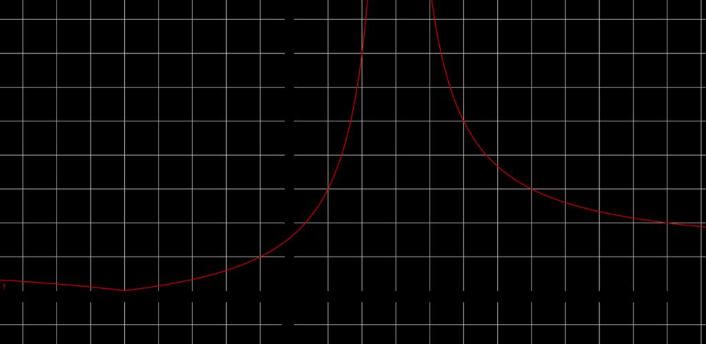 Nyní pomocí všech výsledků a informací ze všech intervalů sestrojíme graf vyšetřované funkce.