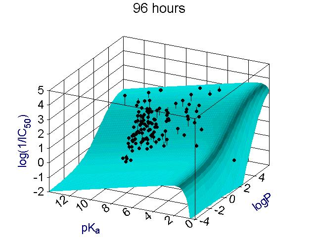 SAR, QSAR - příklady Předpovědi toxicity (také označováno QSTR Quantitative STRUCTURE-TOXICITY relationships) Př 1 toxicita narkotických látek pro ryby (využívána např.