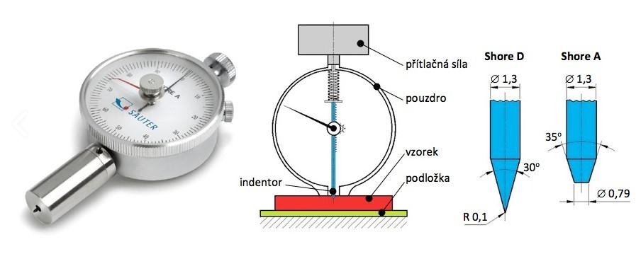 3.2.1.1 Metoda Shore A Princip metody spočívá ve vtlačování indentoru ve tvaru komolého kužele.