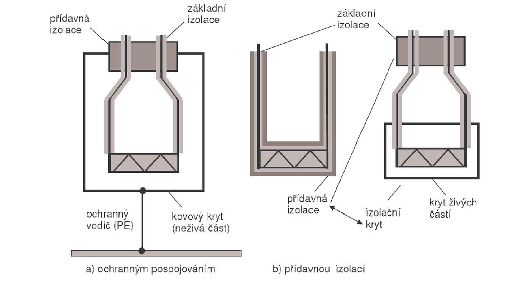 Ochrana před úrazem elektrickým proudem Na Obr. 3-2 je vidět, jaké uvažované poruchy mohou vzniknout.