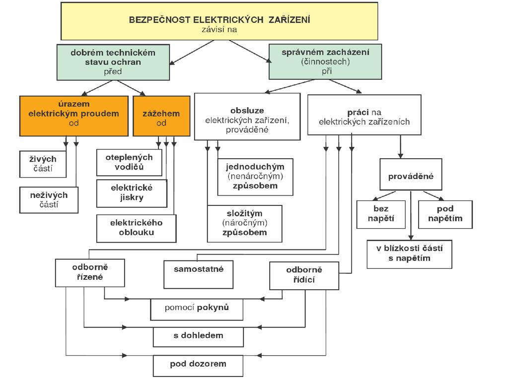 Definice pojmů Proto lze bezpečnostní opatření pro zajištění bezpečného provozu elektrických zařízení rozdělit do dvou skupin: Organizační opatření - se týkají výběru a odborné elektrotechnické